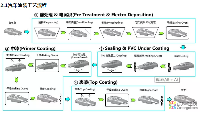 汽车涂装工艺基础 中网信息