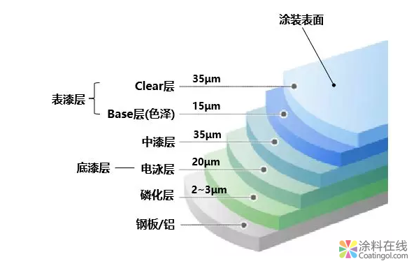汽车涂装工艺基础 涂料在线，coatingol.com