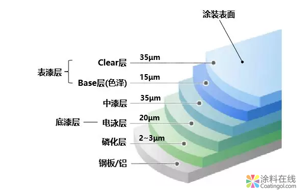 汽车涂装工艺基础 中网信息