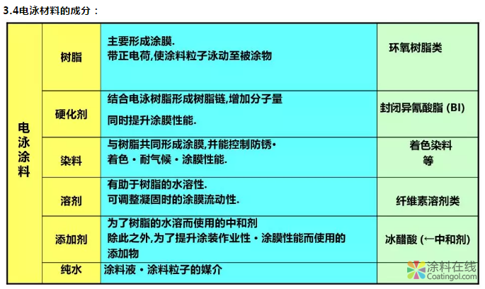 汽车涂装工艺基础 中网信息