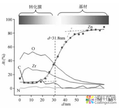 氧化锆陶瓷转化膜在汽车涂装领域的应用 涂料在线，coatingol.com