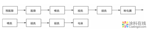 氧化锆陶瓷转化膜在汽车涂装领域的应用 涂料在线，coatingol.com