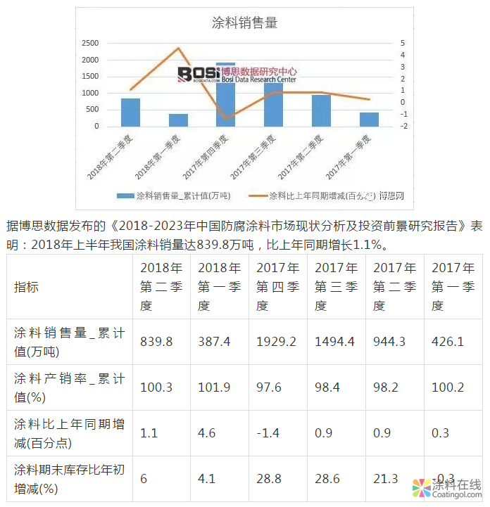 中国防腐涂料市场现状分析及投资前景研究报告 涂料在线，coatingol.com