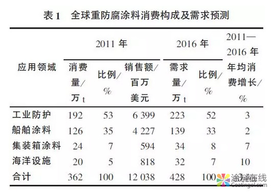 国内外重防腐涂料现状及发展方向 涂料在线,coatingol.com