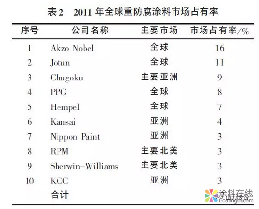 国内外重防腐涂料现状及发展方向 涂料在线,coatingol.com