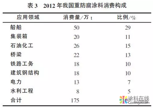 国内外重防腐涂料现状及发展方向 涂料在线,coatingol.com