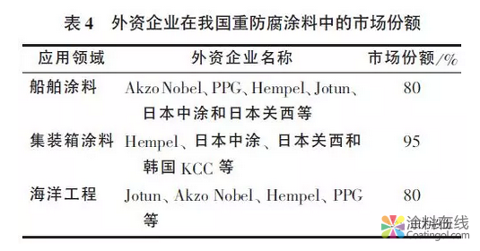 国内外重防腐涂料现状及发展方向 涂料在线,coatingol.com