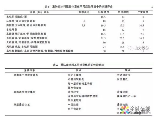 国内外重防腐涂料现状及发展方向 涂料在线,coatingol.com