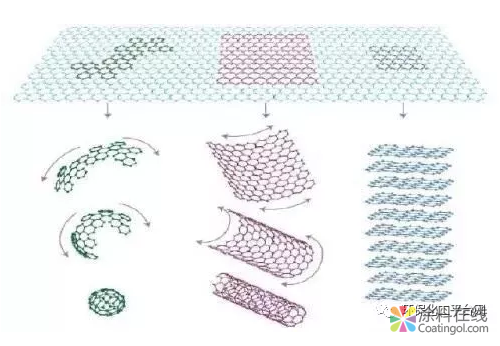读懂石墨烯重防腐涂料，涂料人必读！ 涂料在线，coatingol.com