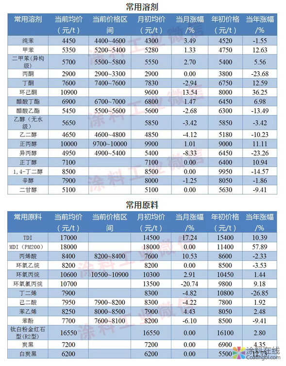 涂料常用原料最新价格（4月22日） 涂料在线，coatingol.com