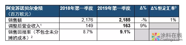 阿克苏诺贝尔发布2019年第一季度业绩报告 涂料在线，coatingol.com