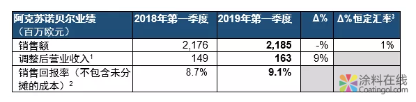 阿克苏诺贝尔发布2019年第一季度业绩报告 中网信息