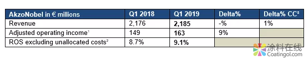 阿克苏诺贝尔发布2019年第一季度业绩报告 涂料在线，coatingol.com