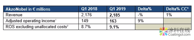 阿克苏诺贝尔发布2019年第一季度业绩报告 中网信息