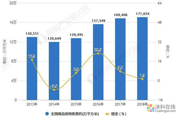 2019年中国家装行业发展机遇及挑战并存 二、三、四线城市带动行业持续增长 涂料在线，coatingol.com