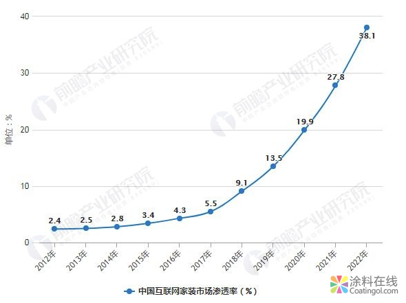 2019年中国家装行业发展机遇及挑战并存 二、三、四线城市带动行业持续增长 涂料在线，coatingol.com