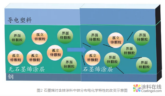 石墨烯改性有机防腐涂料研究进展 涂料在线,coatingol.com