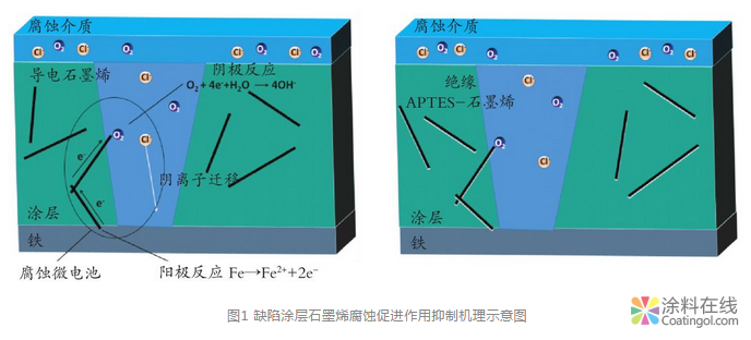 石墨烯改性有机防腐涂料研究进展 涂料在线,coatingol.com