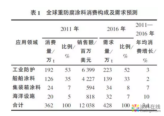 国内外重防腐涂料之现状及发展方向 涂料在线，coatingol.com