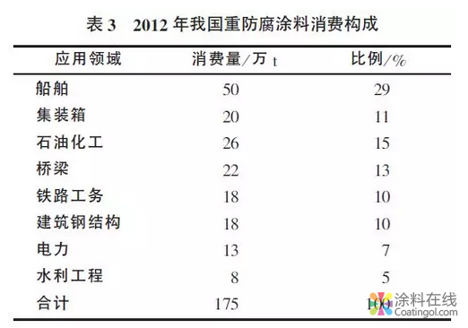 国内外重防腐涂料之现状及发展方向 涂料在线，coatingol.com