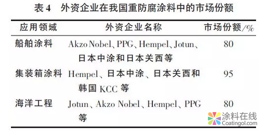 国内外重防腐涂料之现状及发展方向 涂料在线，coatingol.com