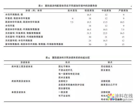 国内外重防腐涂料之现状及发展方向 涂料在线，coatingol.com