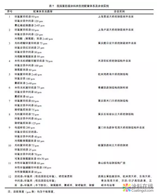 国内外重防腐涂料之现状及发展方向 涂料在线，coatingol.com