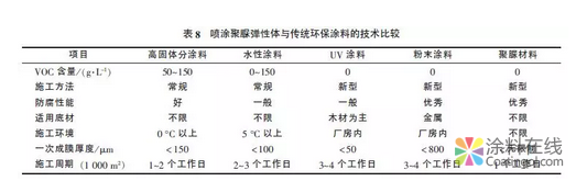 国内外重防腐涂料之现状及发展方向 涂料在线，coatingol.com