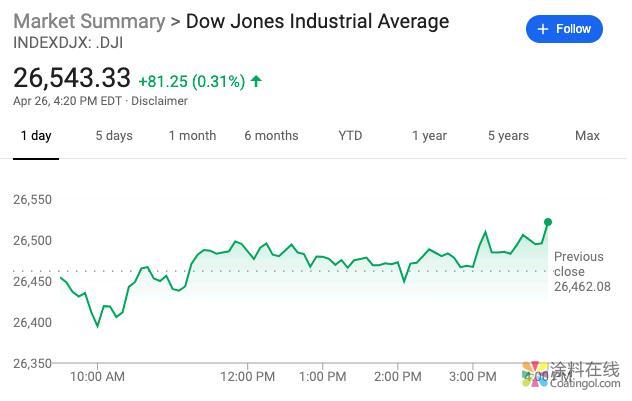 新闻早班车20190430 五分钟看懂全球市场，尽在新闻早班车 涂料在线，coatingol.com