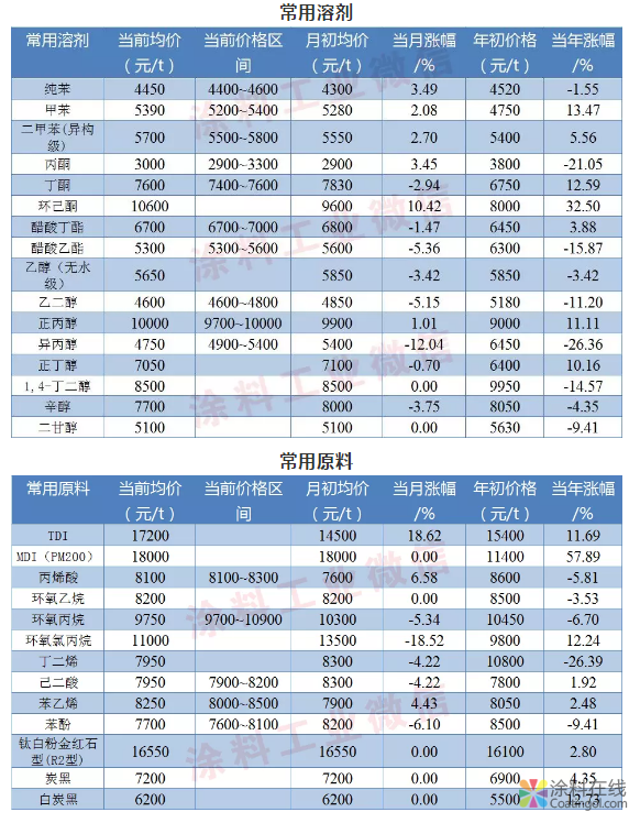 涂料常用原料最新价格（4月29日） 涂料在线，coatingol.com