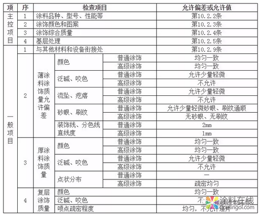 内墙涂料工程技术交底！ 涂料在线，coatingol.com