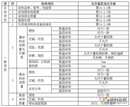 内墙涂料工程技术交底！ 中网信息