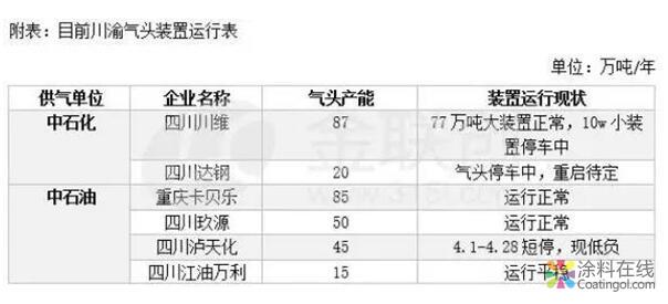 甲醇：气价调整落地 对行业影响究竟是好是空？ 涂料在线，coatingol.com
