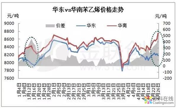 苯乙烯华东 —— 华南套利窗口开启 涂料在线，coatingol.com