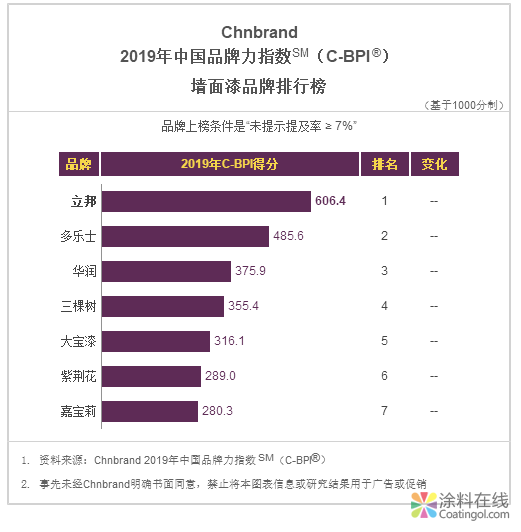 立邦墙面漆连续三年蝉联C-BPI行业品牌力指数第一 涂料在线，coatingol.com