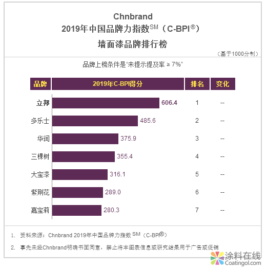 立邦墙面漆连续三年蝉联C-BPI行业品牌力指数第一 中网信息