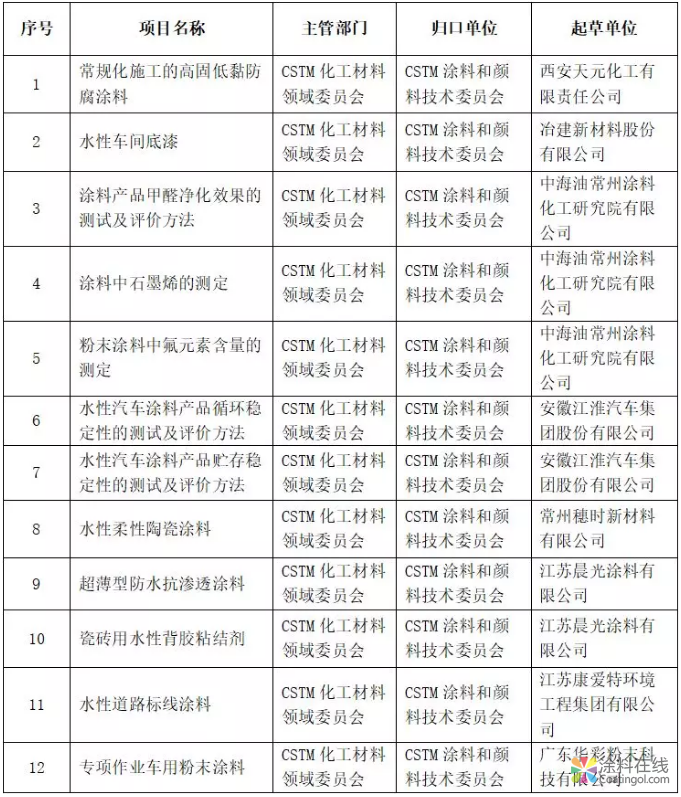 关于邀请参加《常规化施工的高固低黏防腐涂料》等12项CSTM标准制定工作的通知 涂料在线，coatingol.com