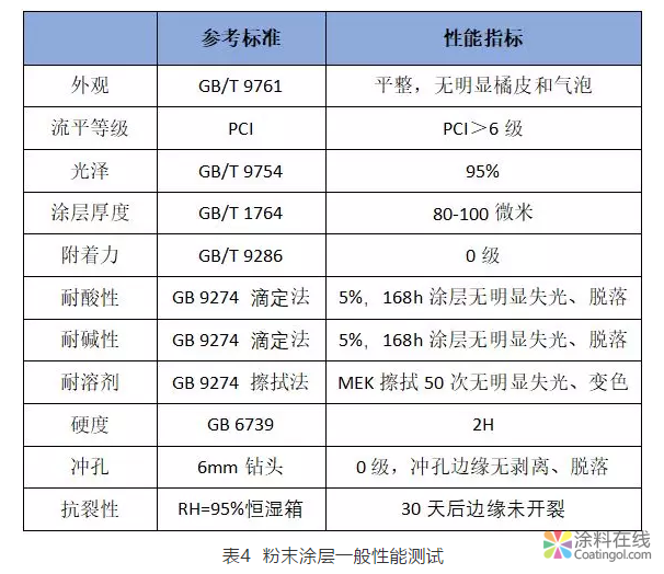 MDF木制家具用粉末涂料开发及应用（Ⅱ） 涂料在线，coatingol.com