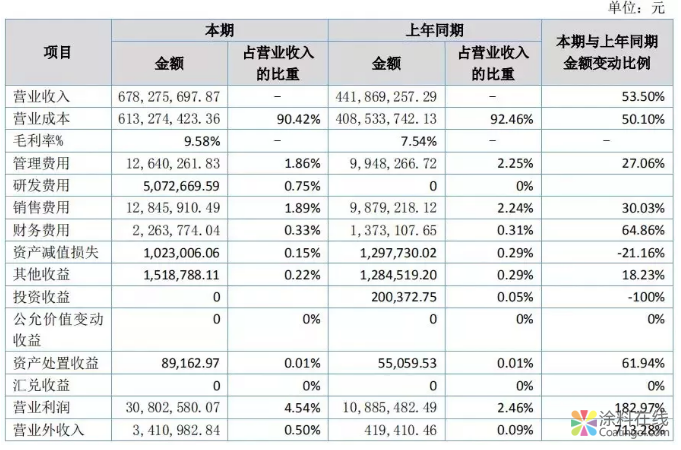 恒泰新科2018年报发布：营收7亿元！利润翻三倍！ 涂料在线，coatingol.com