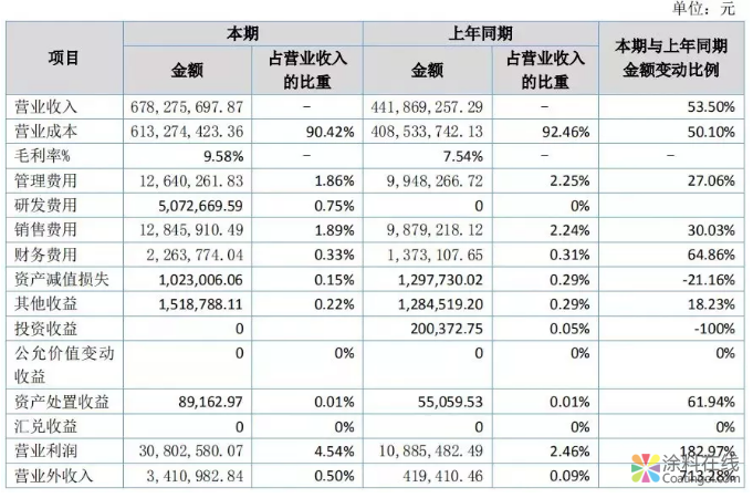 恒泰新科2018年报发布：营收7亿元！利润翻三倍！ 中网信息