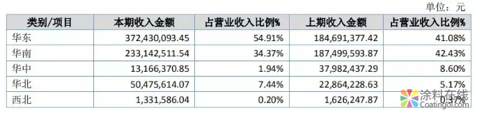 恒泰新科2018年报发布：营收7亿元！利润翻三倍！ 涂料在线，coatingol.com