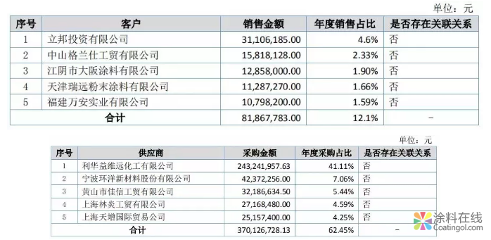 恒泰新科2018年报发布：营收7亿元！利润翻三倍！ 涂料在线，coatingol.com