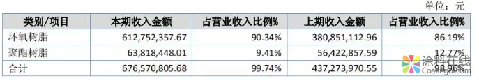 恒泰新科2018年报发布：营收7亿元！利润翻三倍！ 涂料在线，coatingol.com
