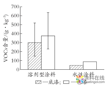 从VOCs释放和能耗角度分析水性涂料在汽车外饰塑料件涂装领域的应用前景 涂料在线，coatingol.com