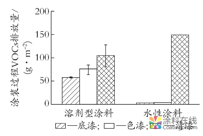 从VOCs释放和能耗角度分析水性涂料在汽车外饰塑料件涂装领域的应用前景 涂料在线，coatingol.com