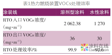 从VOCs释放和能耗角度分析水性涂料在汽车外饰塑料件涂装领域的应用前景 涂料在线，coatingol.com