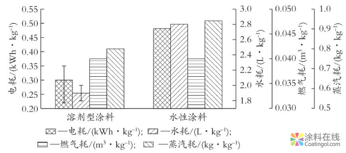 从VOCs释放和能耗角度分析水性涂料在汽车外饰塑料件涂装领域的应用前景 涂料在线，coatingol.com