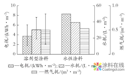 从VOCs释放和能耗角度分析水性涂料在汽车外饰塑料件涂装领域的应用前景 涂料在线，coatingol.com