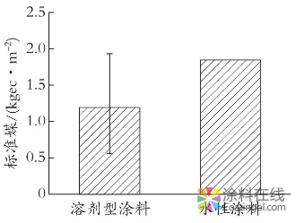 从VOCs释放和能耗角度分析水性涂料在汽车外饰塑料件涂装领域的应用前景 涂料在线，coatingol.com