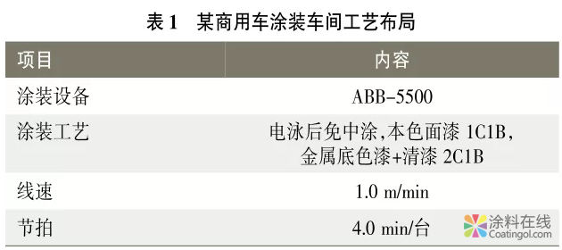 低VOC（高固体分）涂料在商用车涂装中的应用 涂料在线，coatingol.com